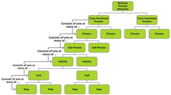 process hierarchie hierarchy proces alan mcsweeney subproces taak activiteit stap